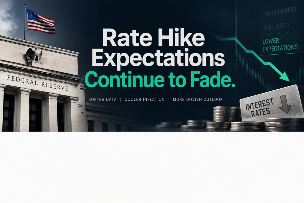 Rate Hike Expectations Continue to Fade.